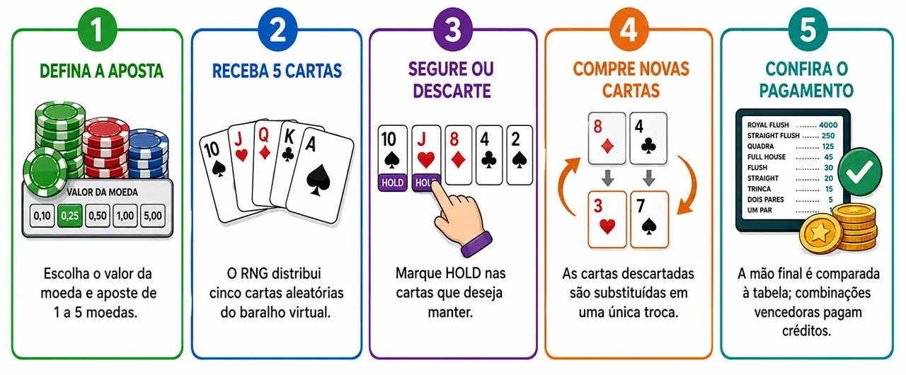 Como jogar video poker Como jogar video poker